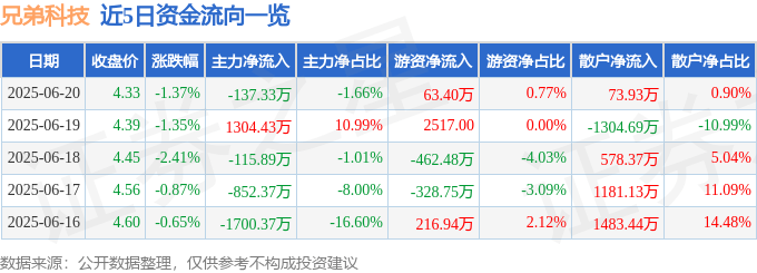 股票行情快报：兄弟科技（002562）6月20日主力资金净卖出137.33万元