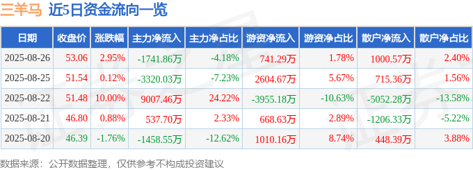 三羊马（001317）8月26日主力资金净卖出1741.86万元