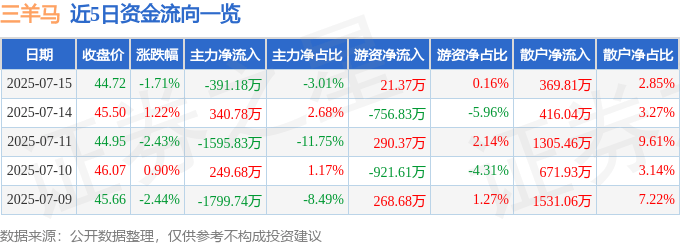 股票行情快报：三羊马（001317）7月15日主力资金净卖出391.18万元