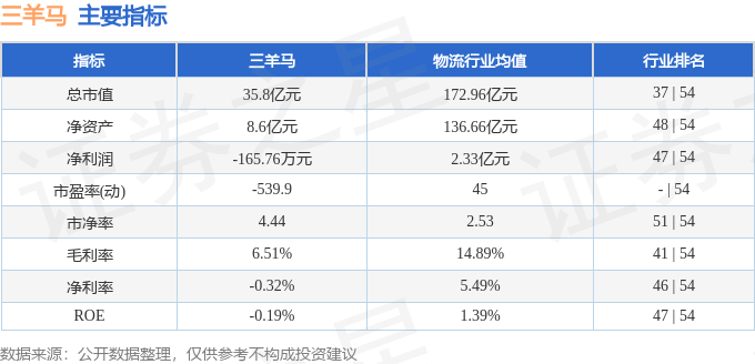 股票行情快报：三羊马（001317）7月15日主力资金净卖出391.18万元