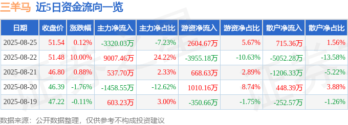 股票行情快报：三羊马（001317）8月25日主力资金净卖出3320.03万元