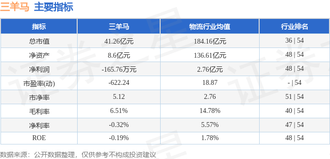 股票行情快报：三羊马（001317）8月25日主力资金净卖出3320.03万元