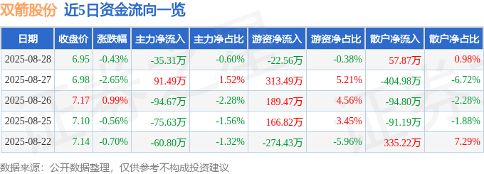 股票行情快报：双箭股份（002381）8月28日主力资金净卖出35.31万元