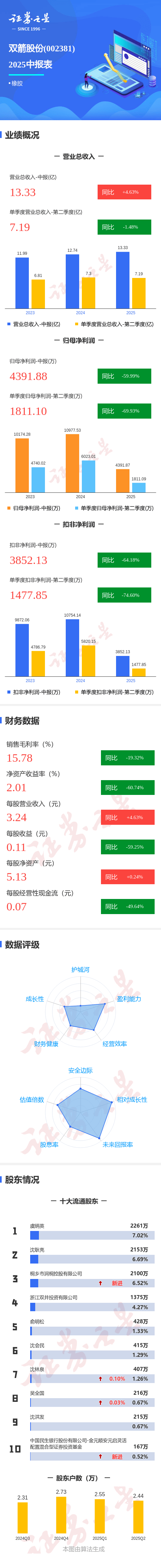 图解双箭股份中报：第二季度单季净利润同比下降69.93%
