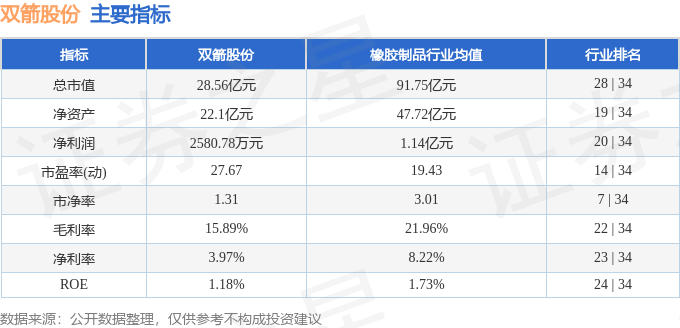 股票行情快报：双箭股份（002381）7月23日主力资金净买入818.22万元
