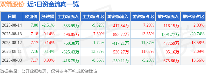 股票行情快报：双箭股份（002381）8月14日主力资金净卖出533.99万元
