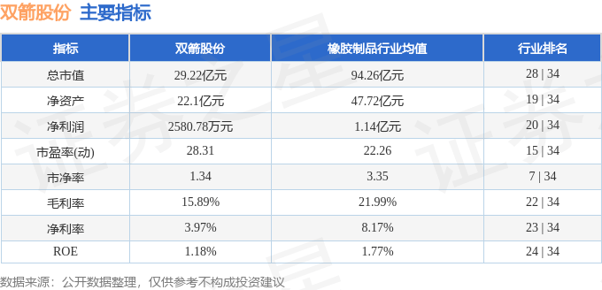 股票行情快报：双箭股份（002381）8月7日主力资金净卖出91.23万元