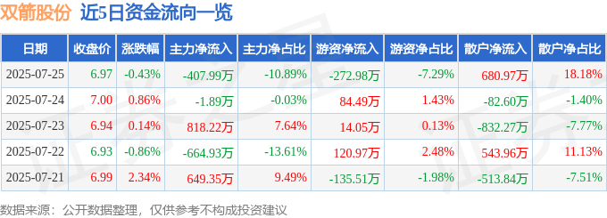 股票行情快报：双箭股份（002381）7月25日主力资金净卖出407.99万元