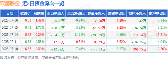 股票行情快报：双箭股份（002381）7月16日主力资金净卖出25.68万元