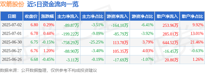 股票行情快报：双箭股份（002381）7月2日主力资金净卖出89.87万元