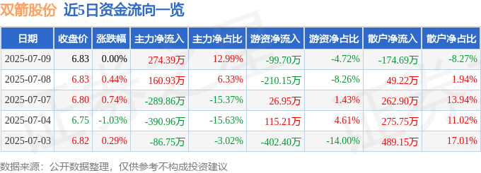 股票行情快报：双箭股份（002381）7月9日主力资金净买入274.39万元