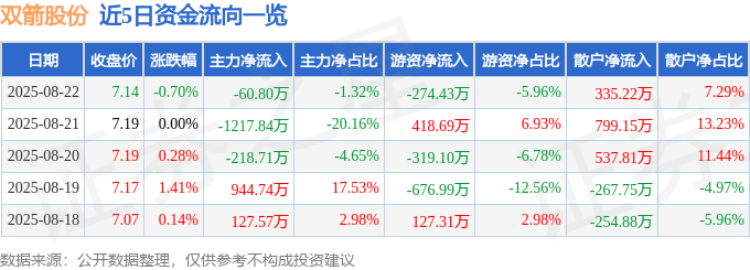 股票行情快报：双箭股份（002381）8月22日主力资金净卖出60.80万元