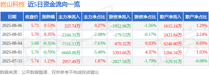 股票行情快报：岩山科技（002195）8月6日主力资金净买入337.74万元