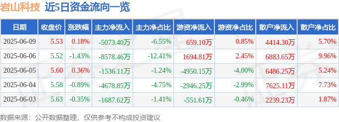 股票行情快报：岩山科技（002195）6月9日主力资金净卖出5073.40万元