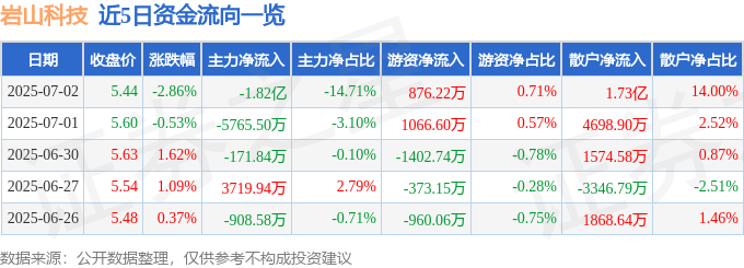 股票行情快报：岩山科技（002195）7月2日主力资金净卖出1.82亿元