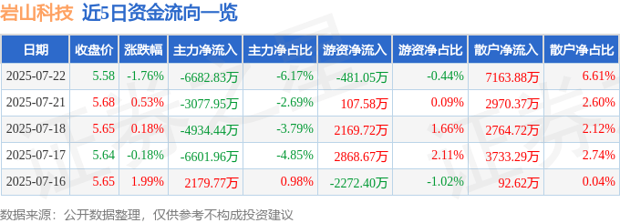 股票行情快报：岩山科技（002195）7月22日主力资金净卖出6682.83万元