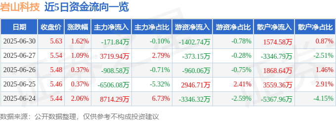 股票行情快报：岩山科技（002195）6月30日主力资金净卖出171.84万元