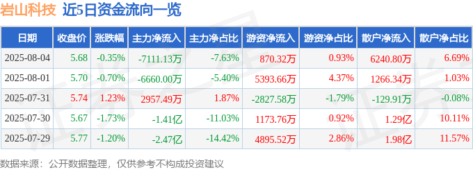 股票行情快报：岩山科技（002195）8月4日主力资金净卖出7111.13万元