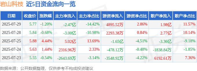 股票行情快报：岩山科技（002195）7月29日主力资金净卖出2.47亿元