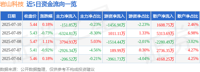 股票行情快报：岩山科技（002195）7月10日主力资金净卖出151.85万元