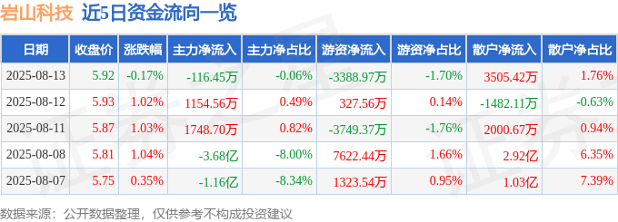 股票行情快报：岩山科技（002195）8月13日主力资金净卖出116.45万元