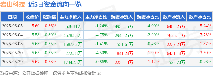 股票行情快报：岩山科技（002195）6月5日主力资金净卖出1536.11万元