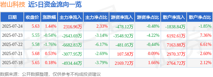 股票行情快报：岩山科技（002195）7月24日主力资金净买入2316.96万元