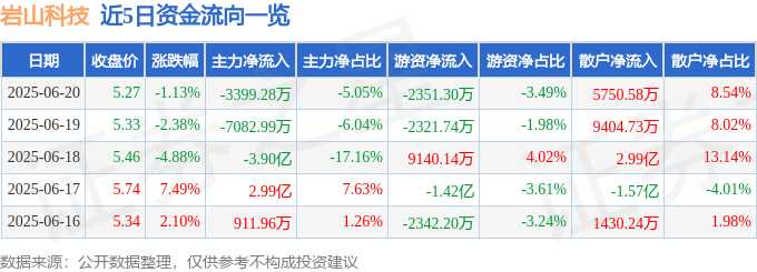股票行情快报：岩山科技（002195）6月20日主力资金净卖出3399.28万元