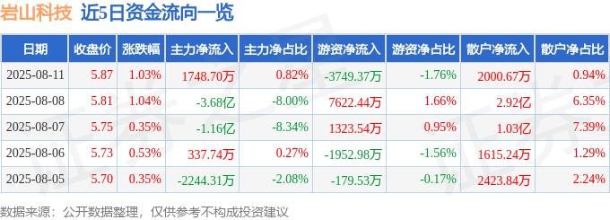 股票行情快报：岩山科技（002195）8月11日主力资金净买入1748.70万元