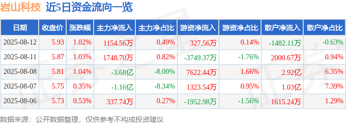 股票行情快报：岩山科技（002195）8月12日主力资金净买入1154.56万元