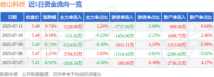 股票行情快报：岩山科技（002195）7月11日主力资金净买入2128.09万元