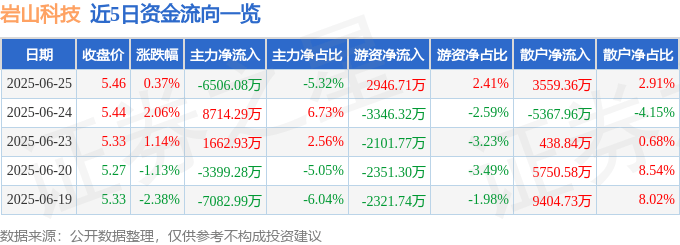 股票行情快报：岩山科技（002195）6月25日主力资金净卖出6506.08万元