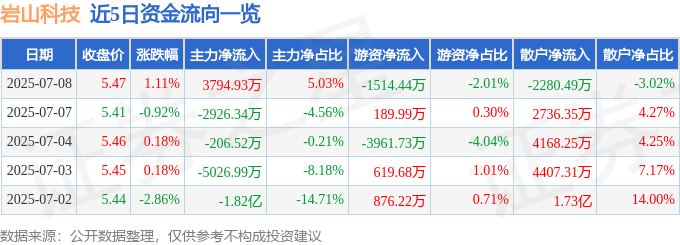 股票行情快报：岩山科技（002195）7月8日主力资金净买入3794.93万元