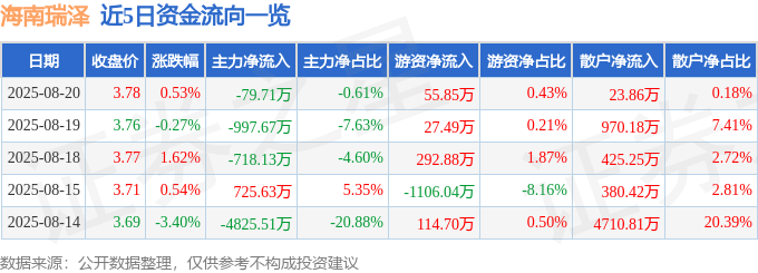 股票行情快报：海南瑞泽（002596）8月20日主力资金净卖出79.71万元