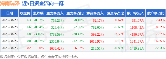 股票行情快报：海南瑞泽（002596）8月29日主力资金净卖出753.23万元