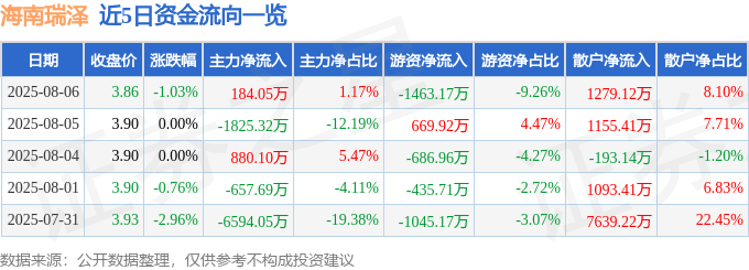 股票行情快报：海南瑞泽（002596）8月6日主力资金净买入184.05万元