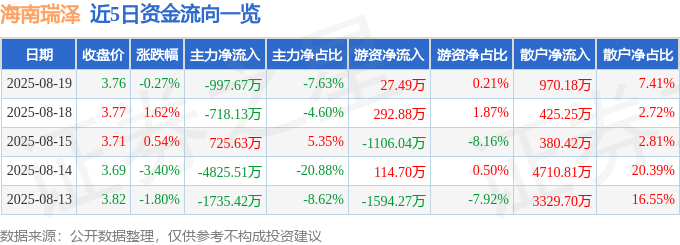 股票行情快报：海南瑞泽（002596）8月19日主力资金净卖出997.67万元
