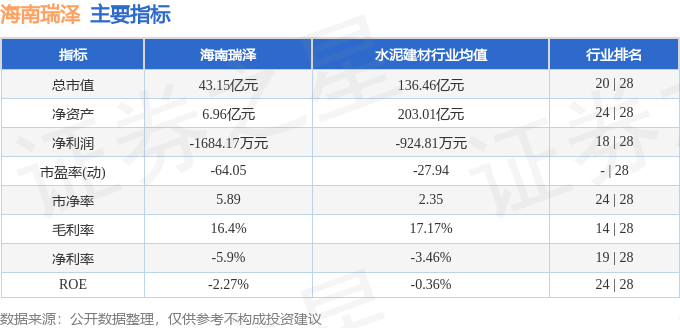 股票行情快报：海南瑞泽（002596）8月19日主力资金净卖出997.67万元