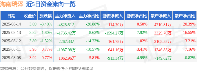 股票行情快报：海南瑞泽（002596）8月14日主力资金净卖出4825.51万元