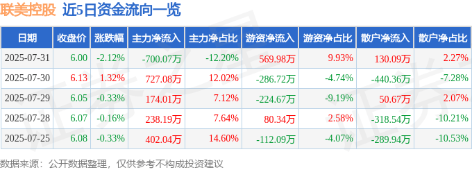 股票行情快报：联美控股（600167）7月31日主力资金净卖出700.07万元
