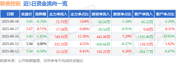 股票行情快报：联美控股（600167）6月18日主力资金净买入71.73万元