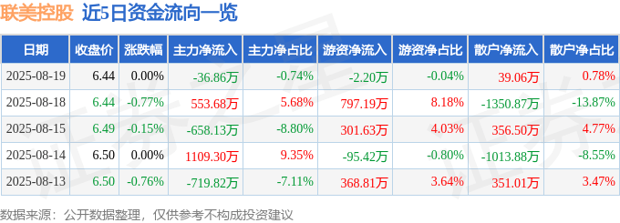 股票行情快报：联美控股（600167）8月19日主力资金净卖出36.86万元