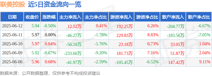 股票行情快报：联美控股（600167）6月12日主力资金净买入12.52万元