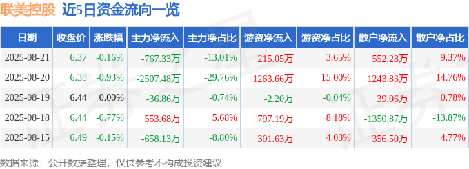 股票行情快报：联美控股（600167）8月21日主力资金净卖出767.33万元