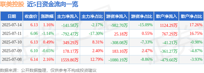 股票行情快报：联美控股（600167）7月14日主力资金净卖出141.58万元