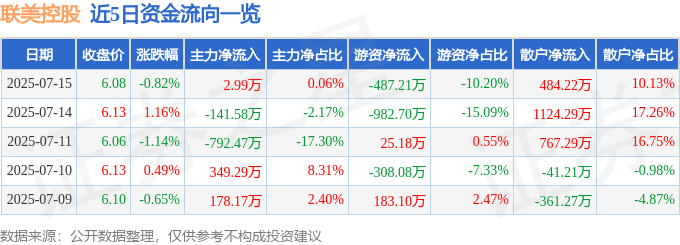 股票行情快报：联美控股（600167）7月15日主力资金净买入2.99万元