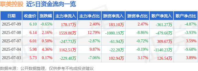 股票行情快报：联美控股（600167）7月9日主力资金净买入178.17万元