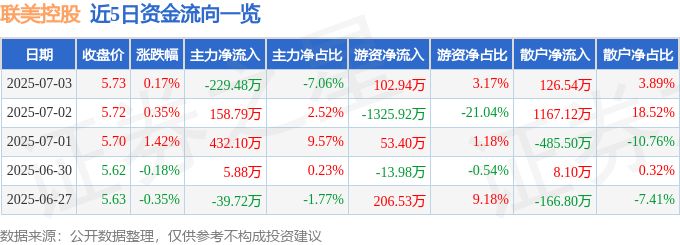 股票行情快报：联美控股（600167）7月3日主力资金净卖出229.48万元