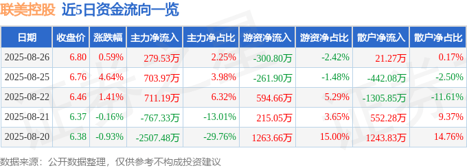 股票行情快报：联美控股（600167）8月26日主力资金净买入279.53万元
