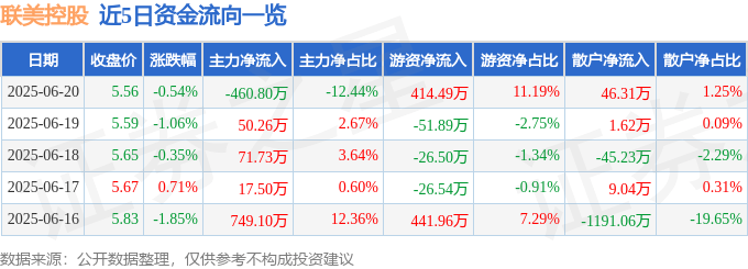 股票行情快报：联美控股（600167）6月20日主力资金净卖出460.80万元